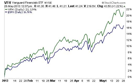 Yields falling These REITs’ dividends pay up to 19%