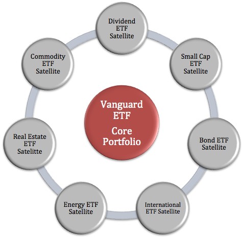 Your Core Portfolio How to choose the right ETFs