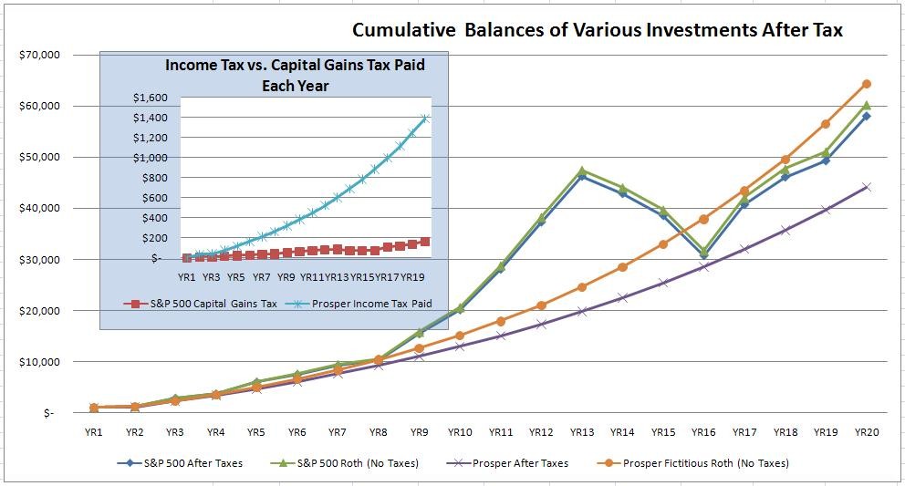 Your Retirement Investments Stocks V