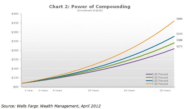 The Power of Compounding Wells Fargo Advantage Funds