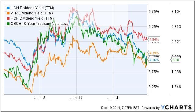 1 Word That Will Make You Want to Buy These REITs That Pay Big Dividends (HCN HCP)