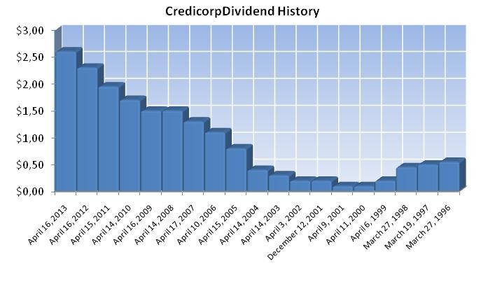 10 For 13 Emerging Markets ETFs For 2013 Credicorp Ltd (NYSE BAP) iShares MSCI Emerging Index