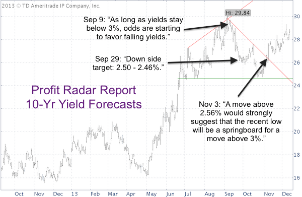 10 Year Treasury Bond ETF iSpyETF