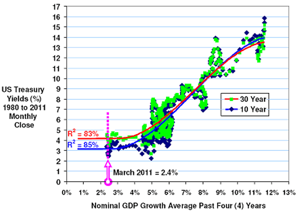 10 Year Treasury Note Yield Analysis And Correlations Into 2014