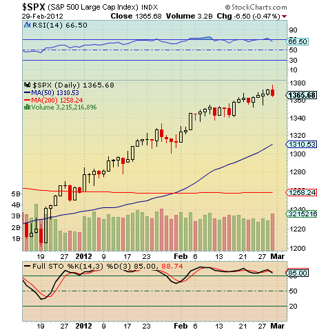 13601370 Resistance on SPX