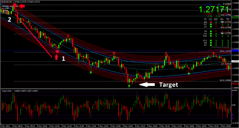 5 Minute binary option strategies journey