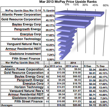 16 Analysts Reveal Their Top 2 Stocks