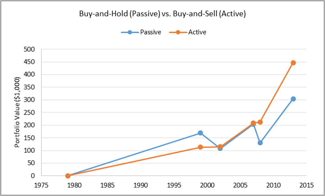 EXCLUSIVE INTERVIEW INVESTOR Buy and Hold v Timing