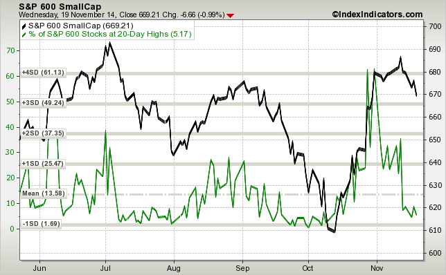 20 SmallCap Stocks to Sell Immediately