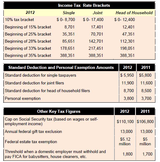 2012 Year End Tax Planning Strategies