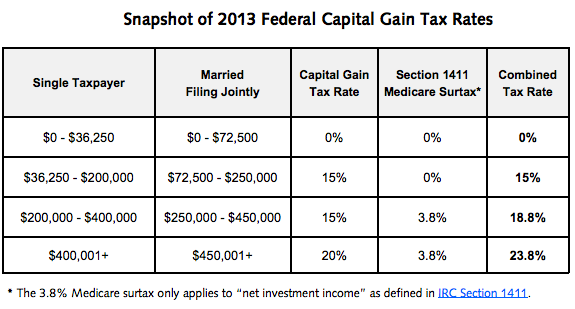 2013 Investment Tax Rates