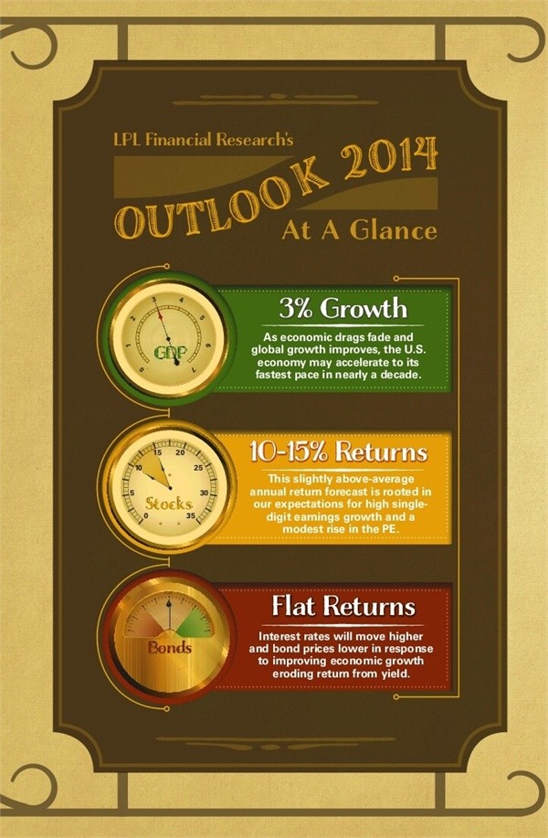 2014 Investing and Retirement Outlook