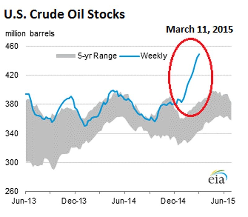 3 Best Oil Stocks for 2015