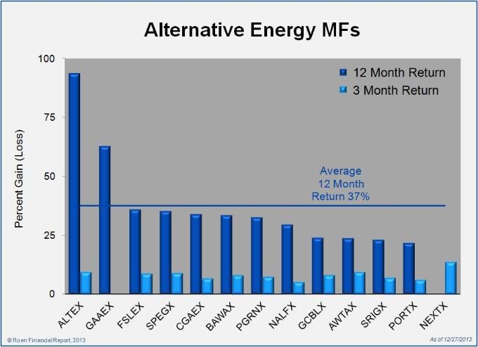 Alternative Energy Etf List