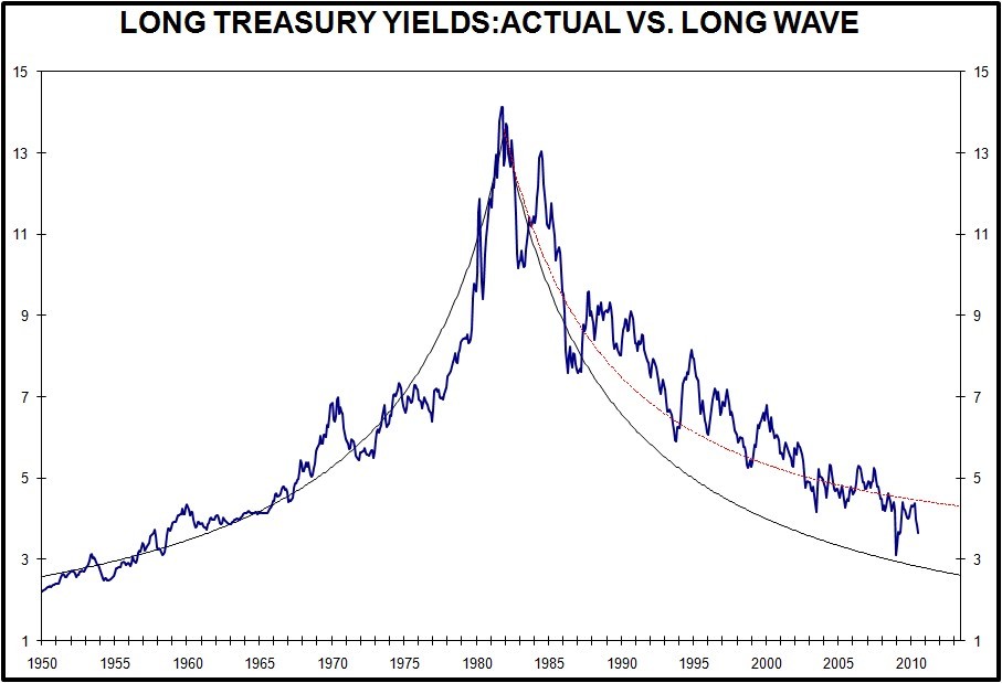 Is there a bubble in the bond market