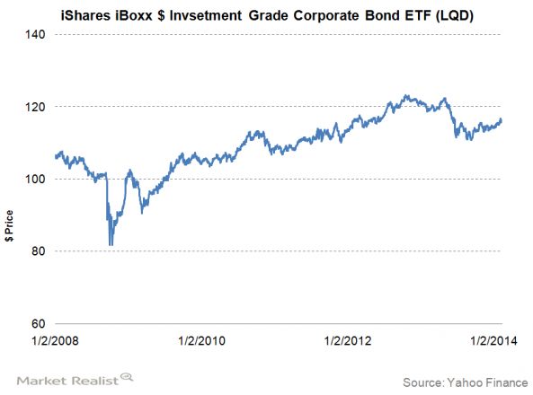 Bond ETFs Risks in HighYield Rewards