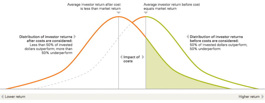 Principle 2 your investments