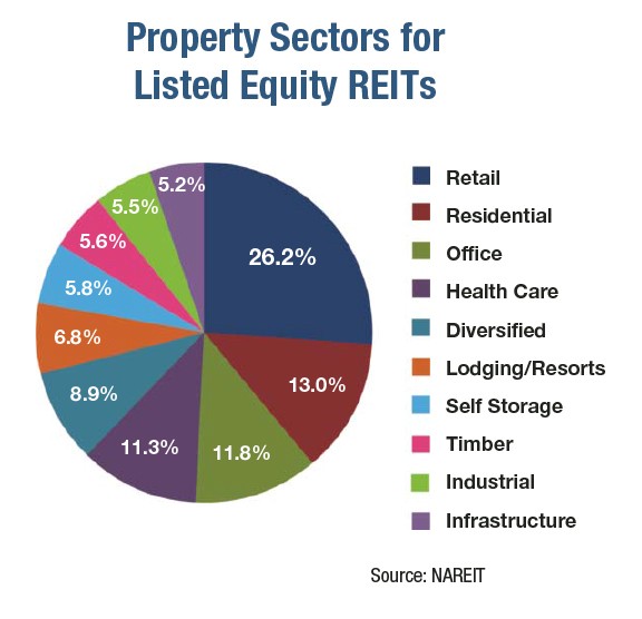 Investing in REITs Real Estate Mutual Funds Investing in REITs to Stabilize your Portfolio