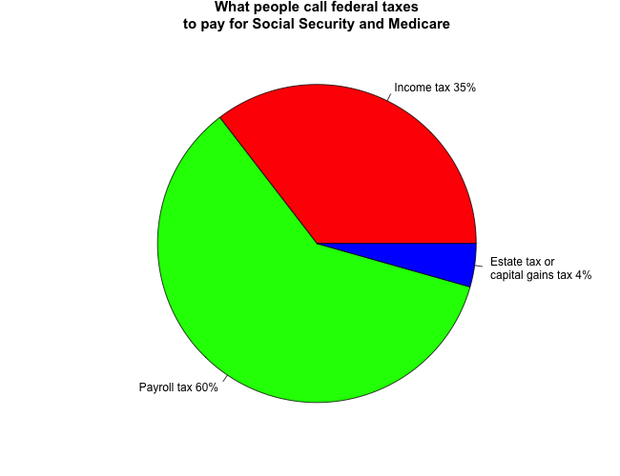 3 Types of Income