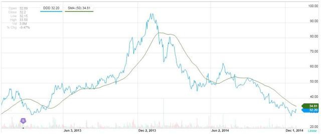 3D Systems Has A Lot To Prove In 2015 3D Systems Corp (NYSE DDD)