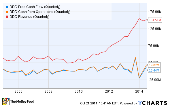 3D Systems Has A Lot To Prove In 2015 3D Systems Corp (NYSE DDD)