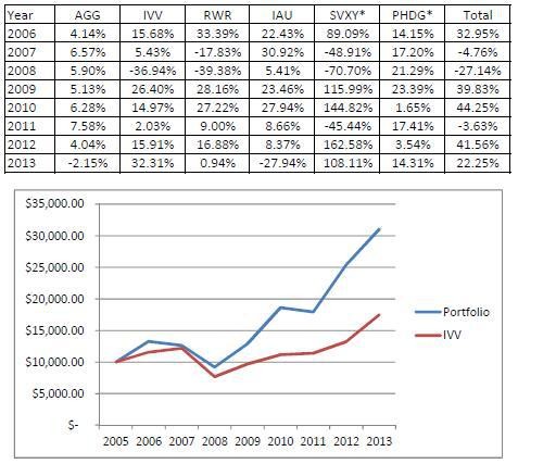 How to build Couch Potato portfolios with exchangetraded funds