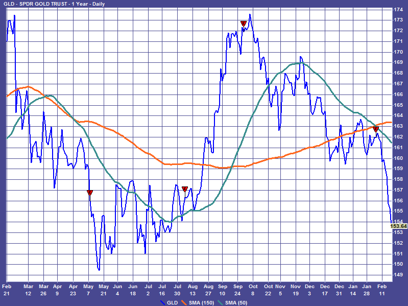 4 ETF Signs The Bulls Won t Like PowerShares DB Crude Oil Double Short ETN (ETF DTO) Direxion