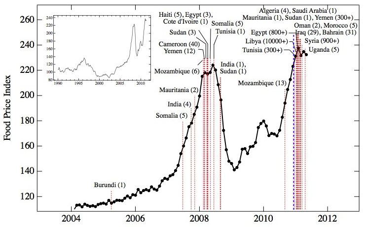 4 ETFs to Play the Coming Food Price Shock