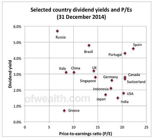 4 HighYielding Stocks With Low P