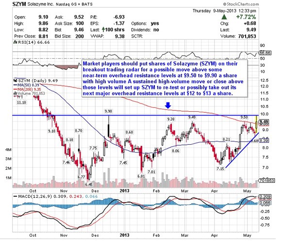 4 Oil and Gas Stocks Under $10 to Watch Stockpickr! Your Source for Stock Ideas