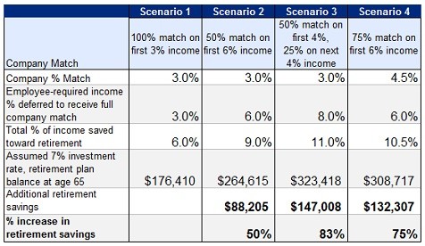 401(K) Balance Up What Should You Do Now