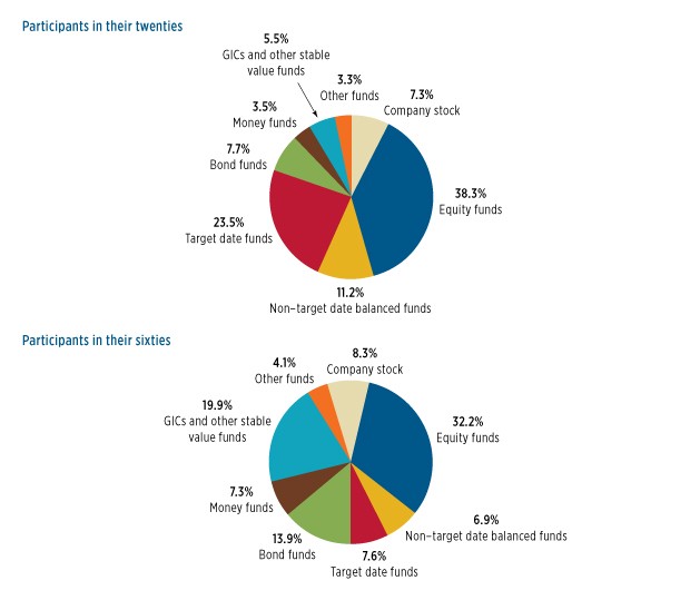 401K Asset Allocation Made Simple