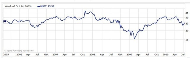 5 Blue Chip Stocks To Buy For The Next 5 Years