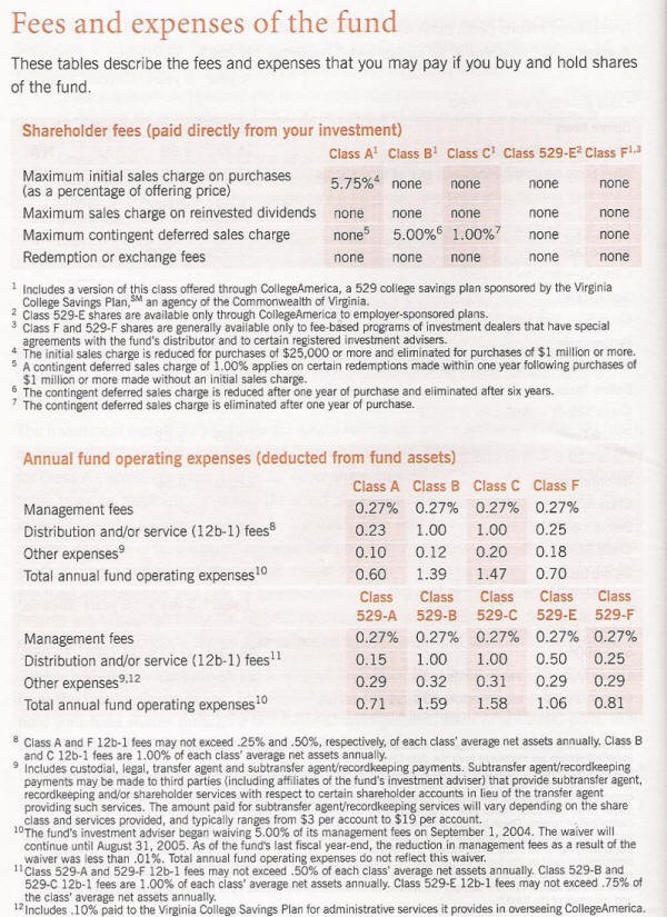 6 Mutual Fund Fees and Expenses You Should Know About