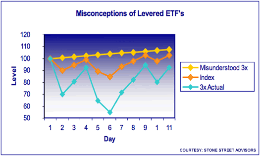 What Are Leveraged ETFs