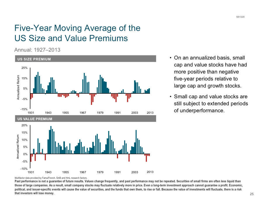 5 Reasons To Own Small Cap Value