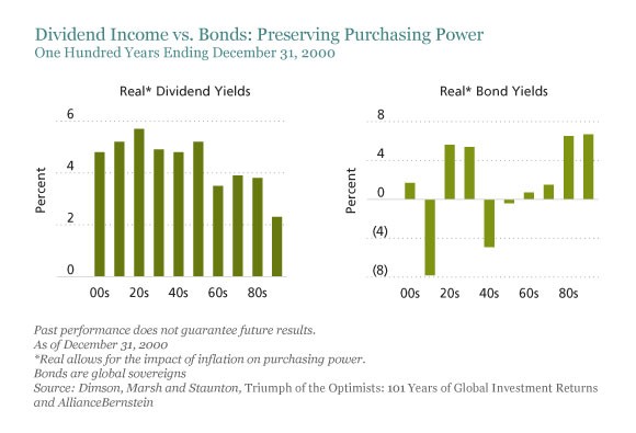 5 Reasons Why Dividend Stocks May Be Better Than Bonds