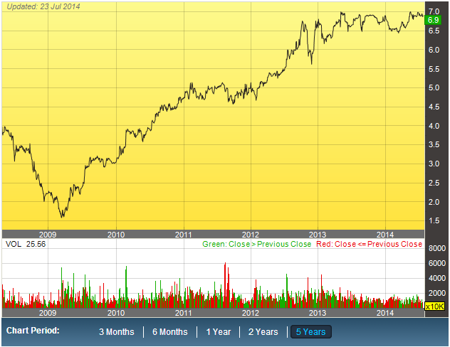 How to identify top bluechip stocks for long term investment