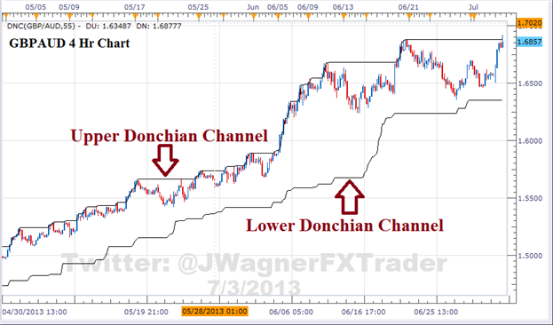 3 Steps to Day Trade an FOMC Breakout