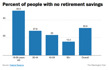 5 Things to Do at 50 with No Retirement Savings