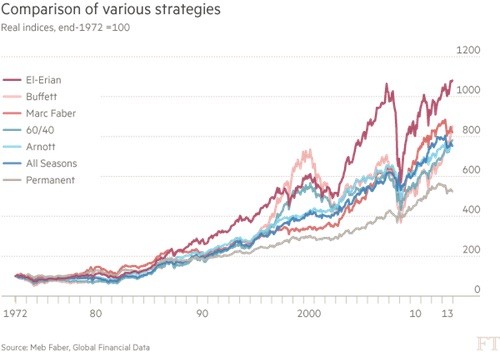5 Things to note about asset allocation 5 Things to note about asset allocation