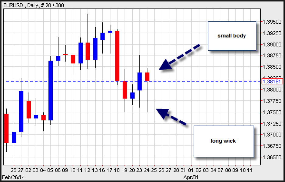 Pin Bar Candlestick Trading Strategies Explained » Learn To Trade