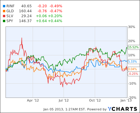 5 Ways to Fight Inflation With ETFs 5 Ways to Fight Inflation With ETFs