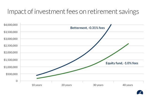 Money management fees