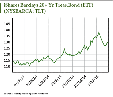 5 Ways to Play Rising Rates with Hedged Inverse ETFs