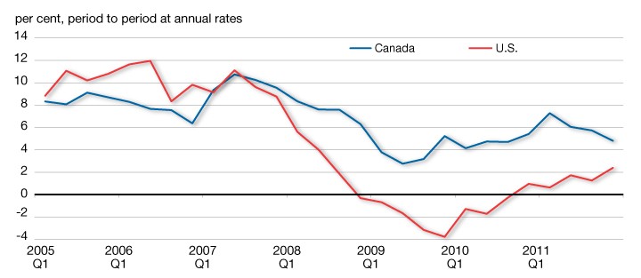 5 Ways to protect your portfolio in a downturn Canadian Living