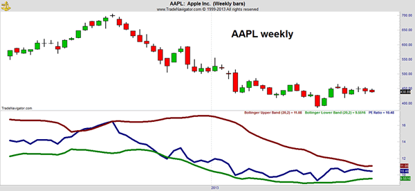 6 HighProfile and Controversial Analyst Downgrades Apple Inc (NASDAQ AAPL)