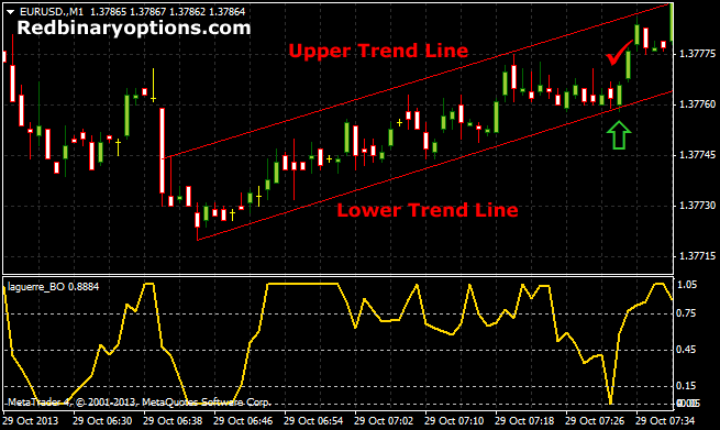 2 Step binary trading options strategy