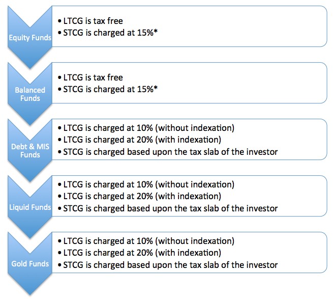 8 Reasons Why You Should Sell a Mutual Fund