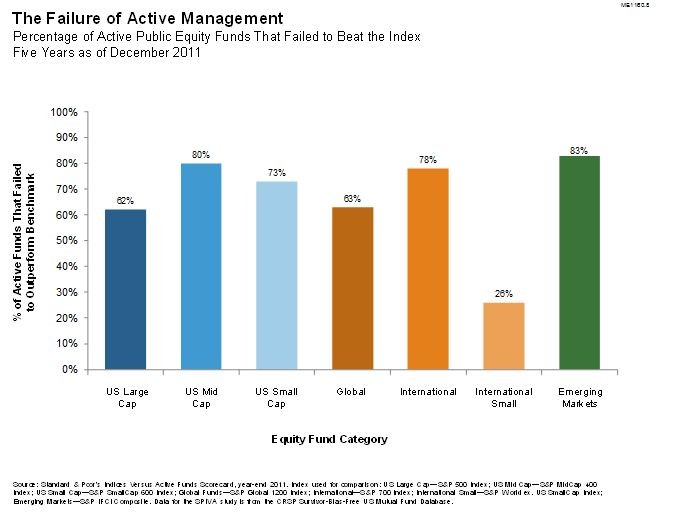 90% Of fund managers beat the market